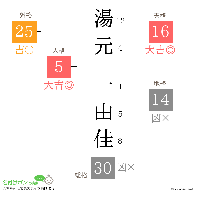 湯元 一由佳さんの姓名判断結果