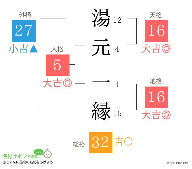 湯元 一縁さんの姓名判断結果