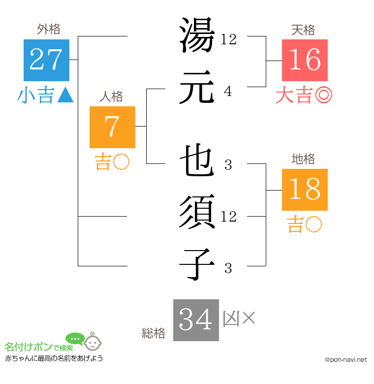 湯元 也須子さんの姓名判断結果
