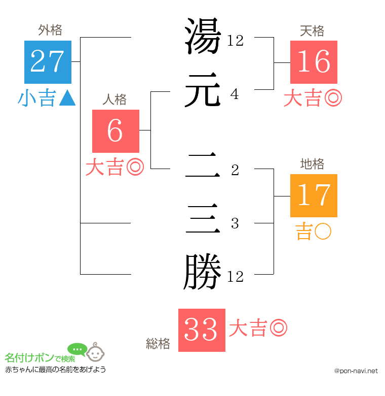 湯元 二三勝さんの姓名判断結果
