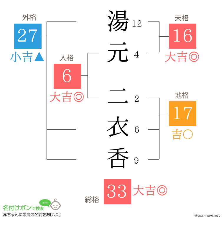 湯元 二衣香さんの姓名判断結果