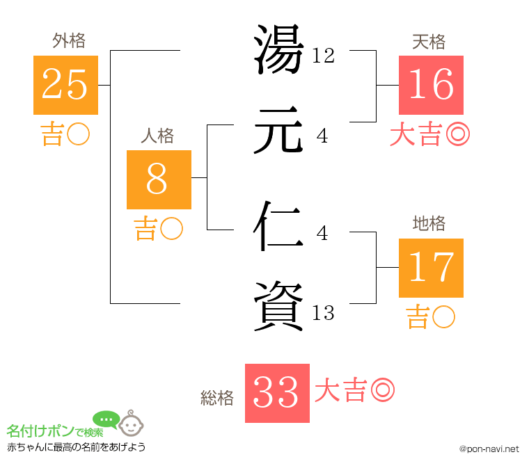 湯元 仁資さんの姓名判断結果