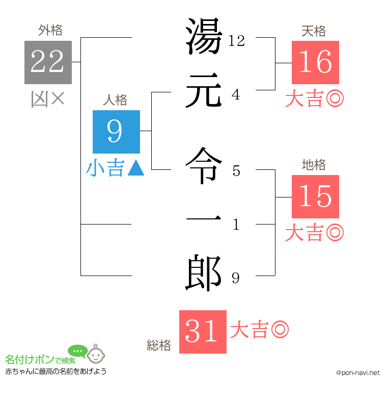 湯元 令一郎さんの姓名判断結果