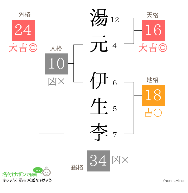 湯元 伊生李さんの姓名判断結果