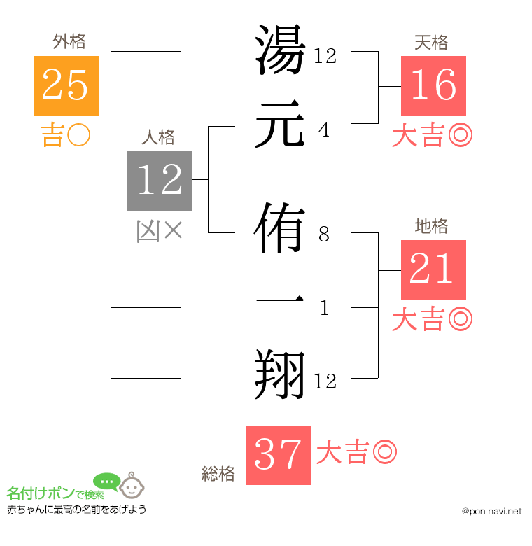 湯元 侑一翔さんの姓名判断結果