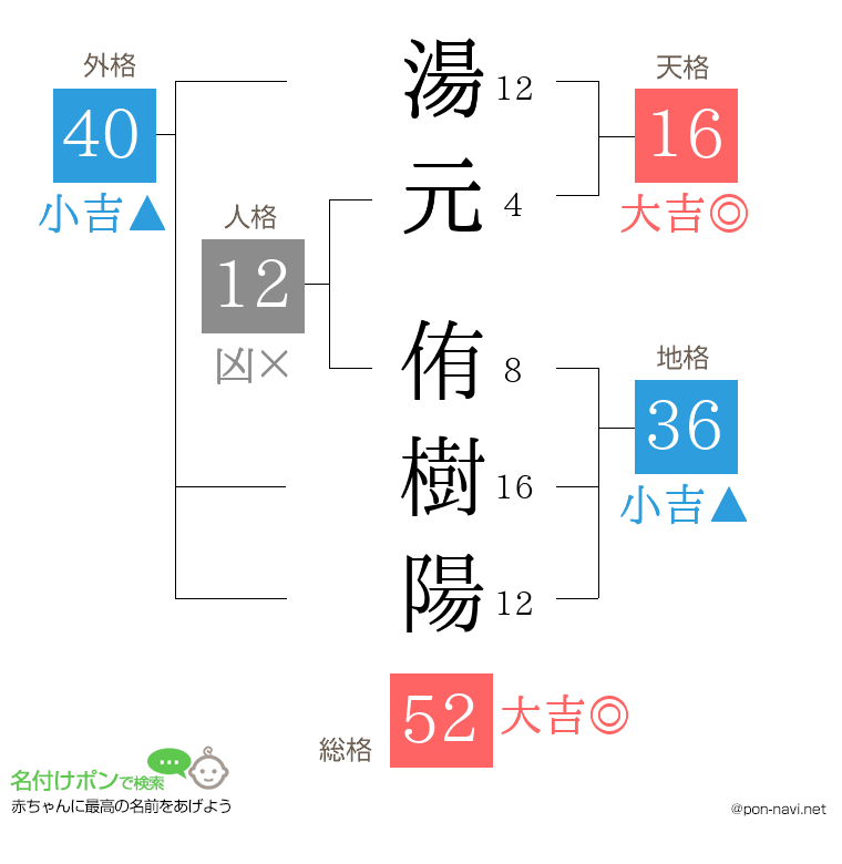 湯元 侑樹陽さんの姓名判断結果