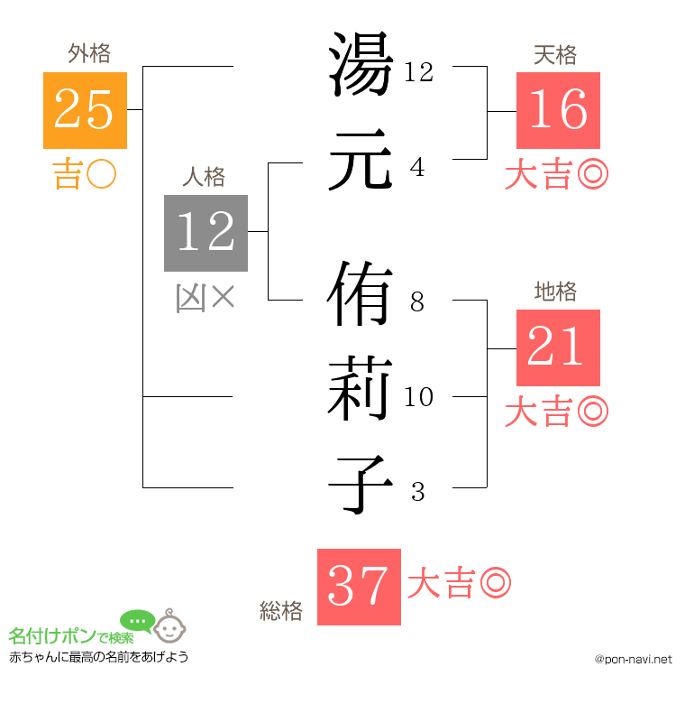 湯元 侑莉子さんの姓名判断結果