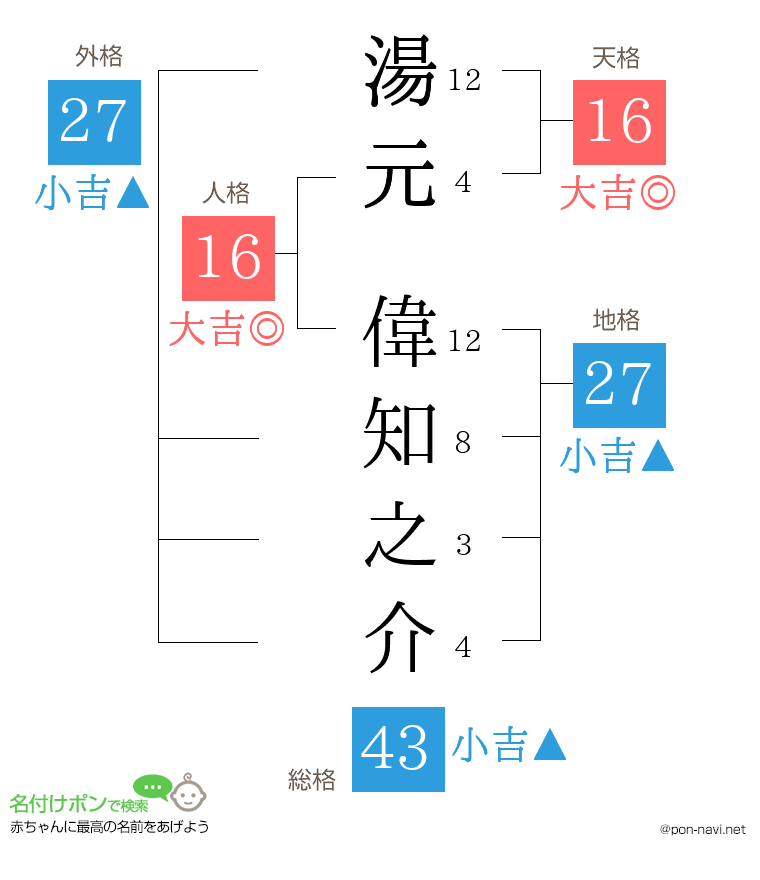 湯元 偉知之介さんの姓名判断結果