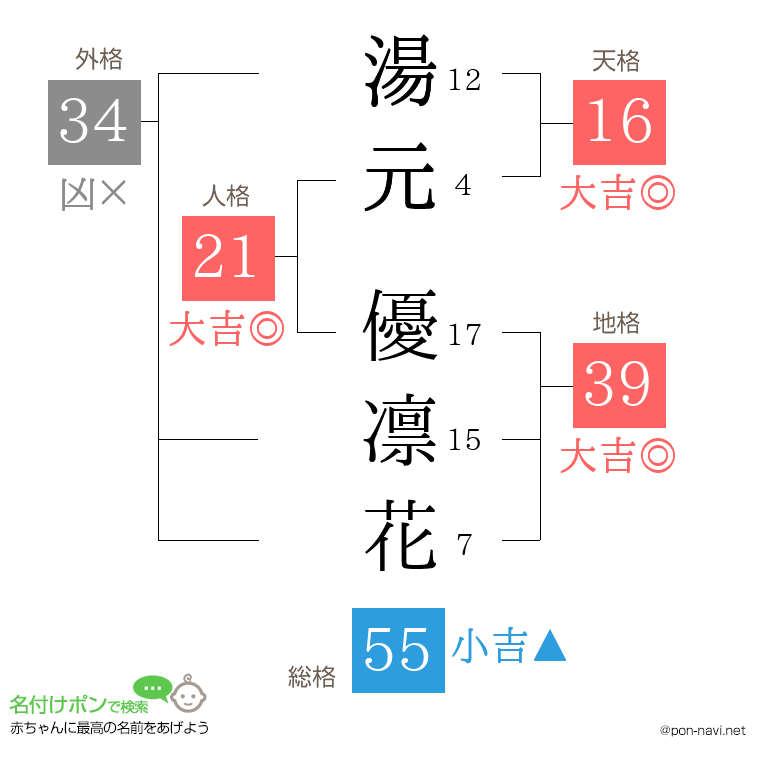 湯元 優凛花さんの姓名判断結果
