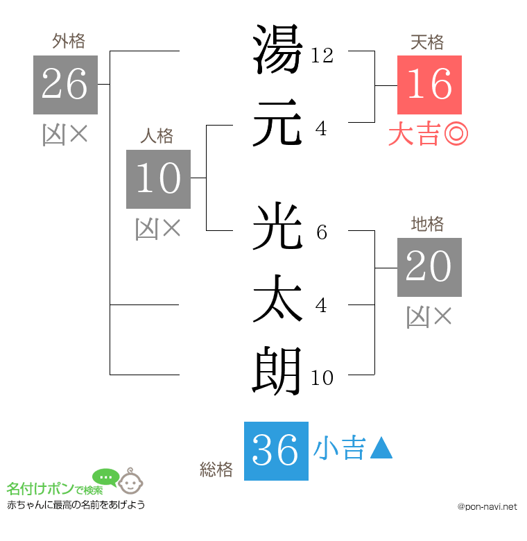湯元 光太朗さんの姓名判断結果