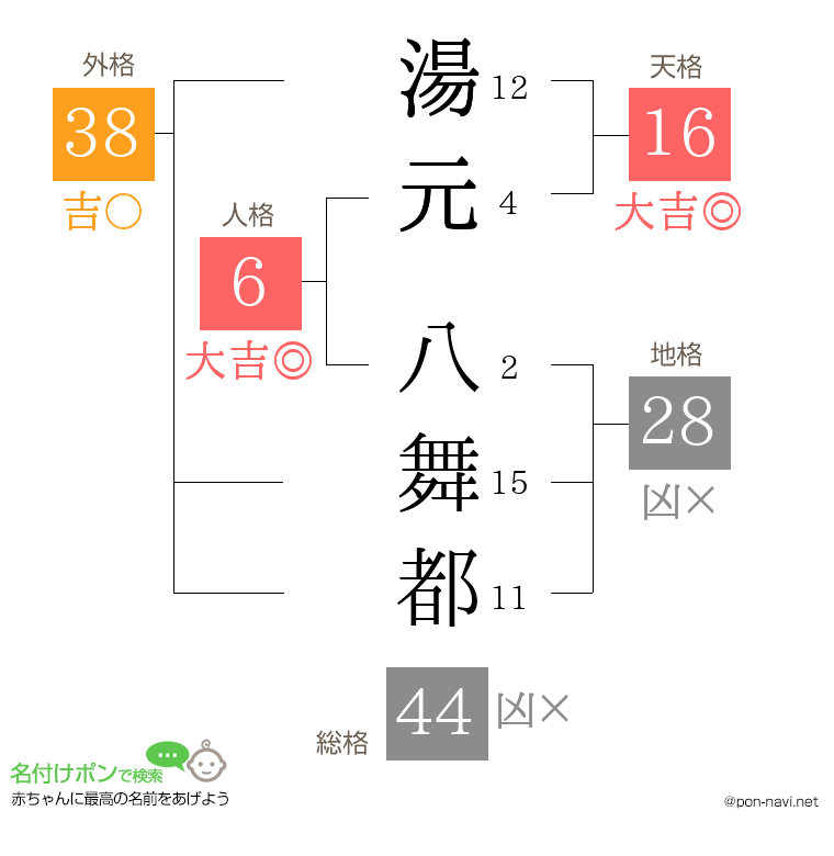 湯元 八舞都さんの姓名判断結果
