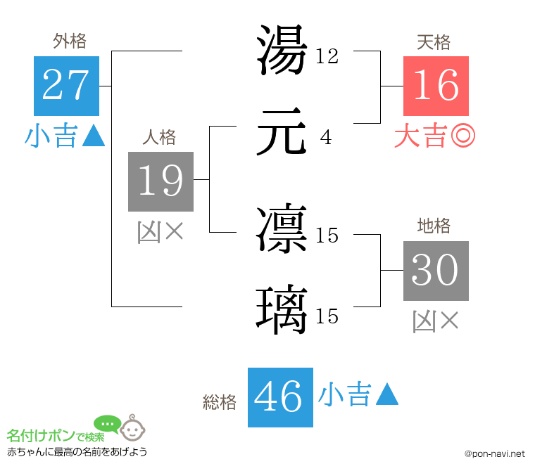 湯元 凛璃さんの姓名判断結果