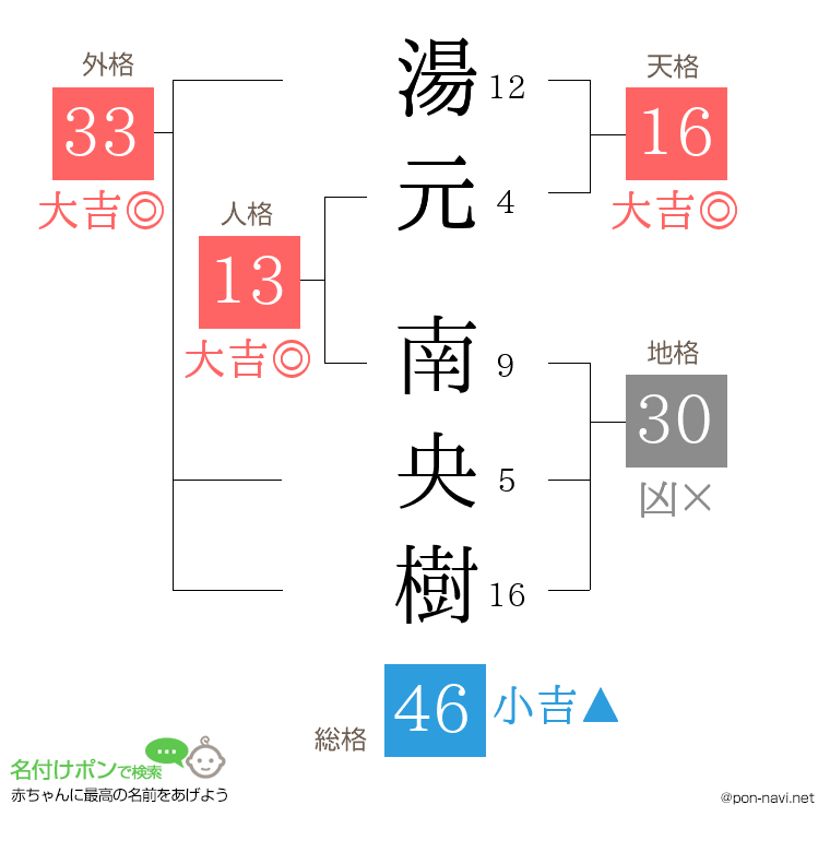 湯元 南央樹さんの姓名判断結果