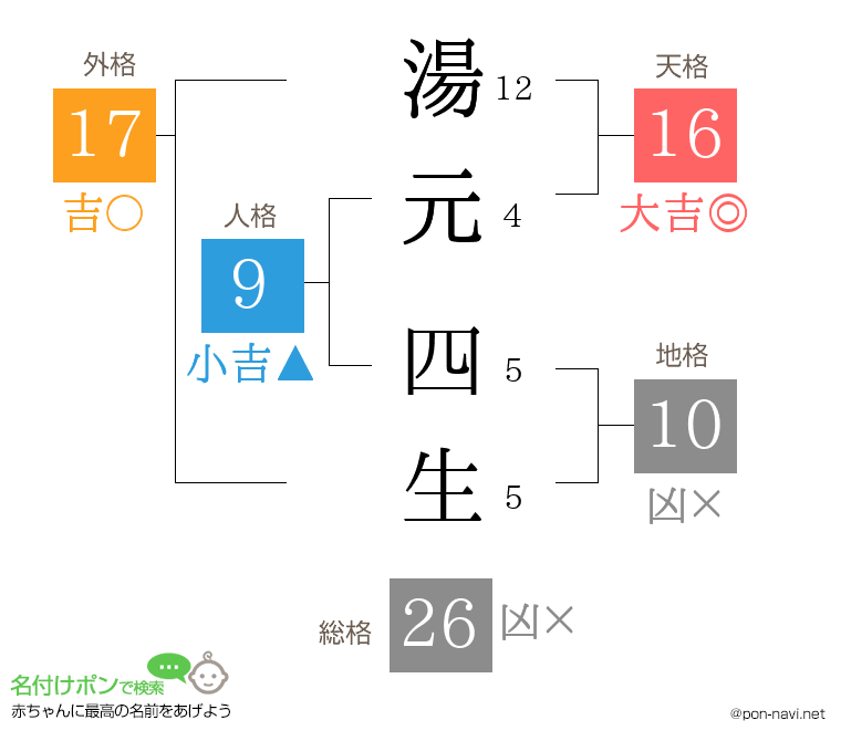 湯元 四生さんの姓名判断結果