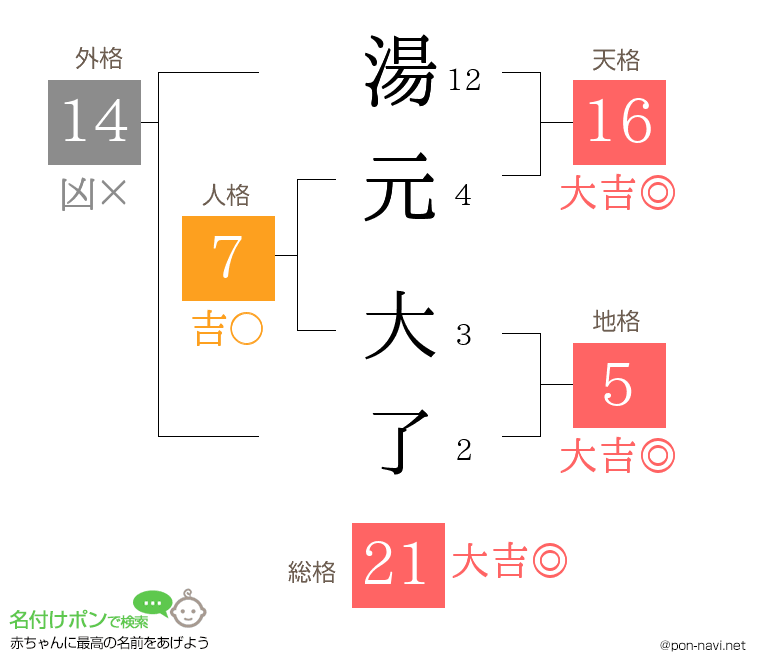 湯元 大了さんの姓名判断結果