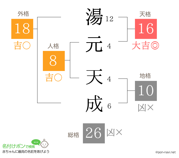 湯元 天成さんの姓名判断結果