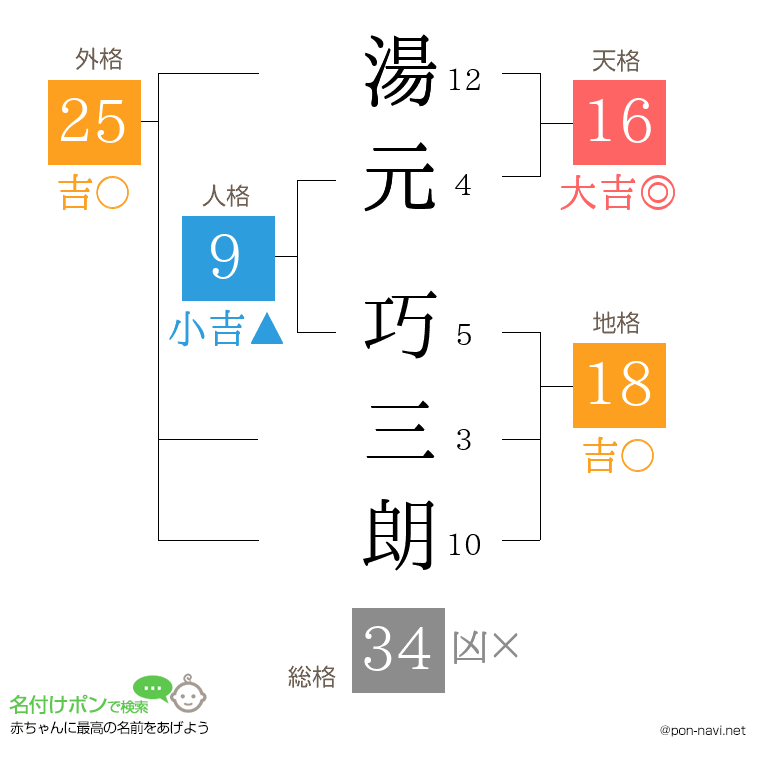 湯元 巧三朗さんの姓名判断結果