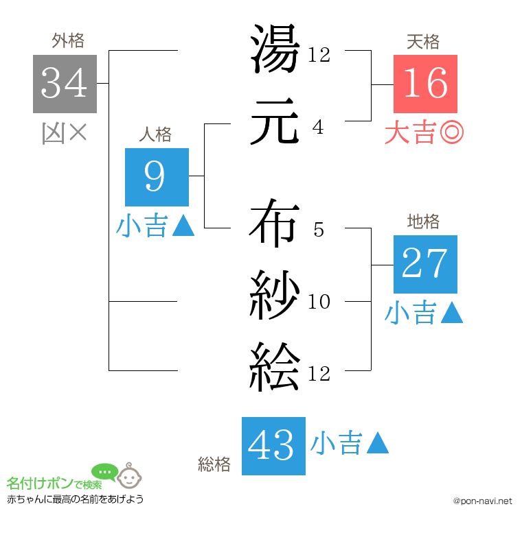 湯元 布紗絵さんの姓名判断結果