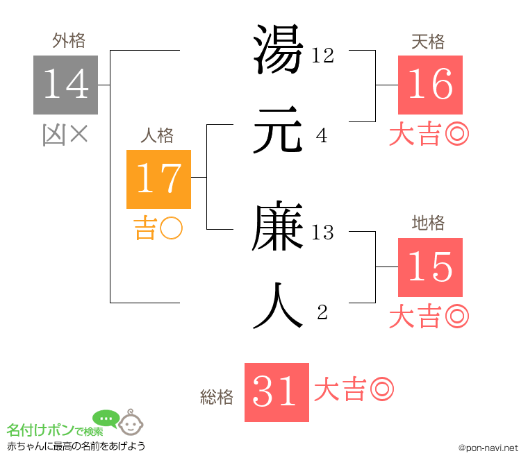 湯元 廉人さんの姓名判断結果