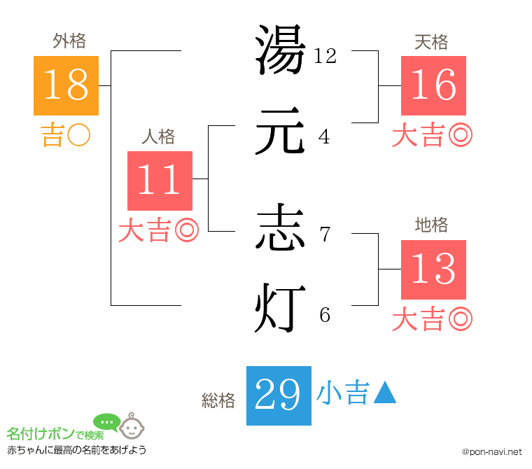 湯元 志灯さんの姓名判断結果