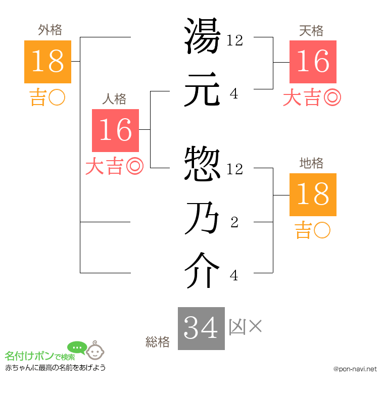湯元 惣乃介さんの姓名判断結果