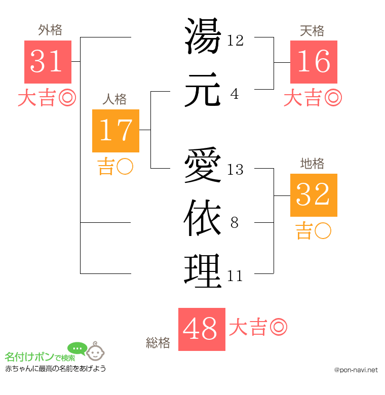 湯元 愛依理さんの姓名判断結果