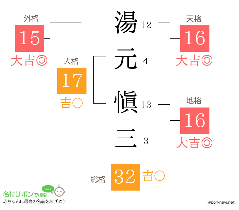 湯元 愼三さんの姓名判断結果