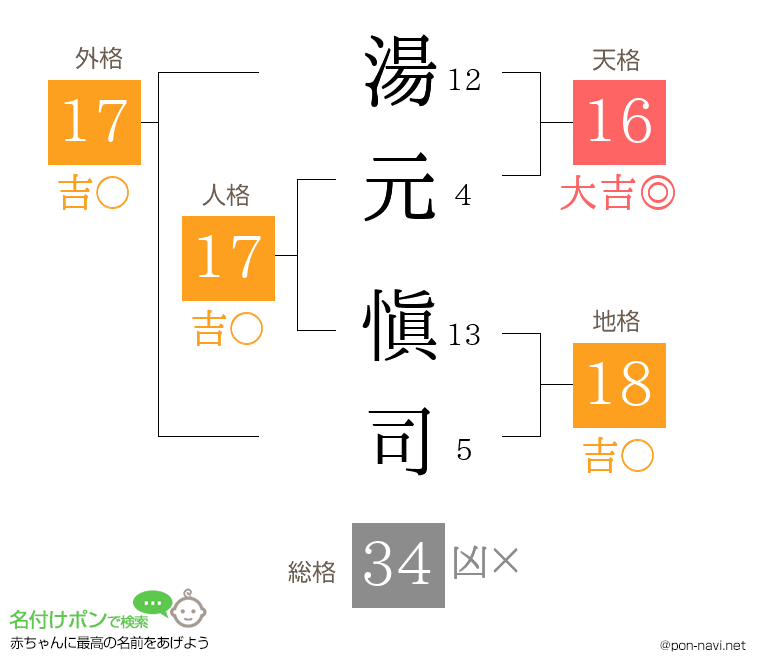 湯元 愼司さんの姓名判断結果