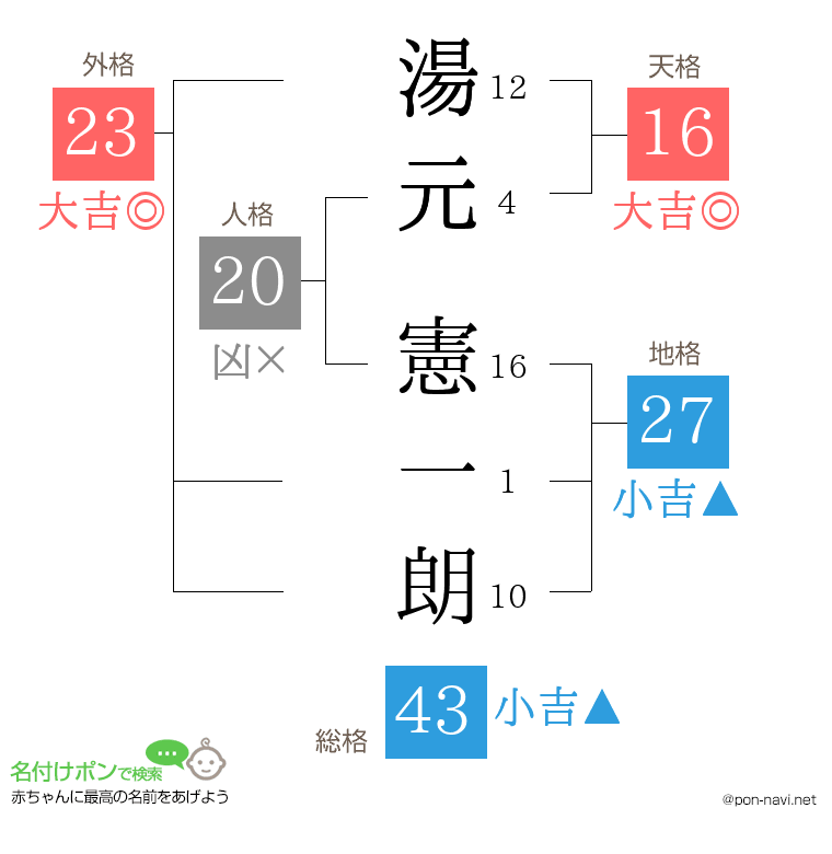 湯元 憲一朗さんの姓名判断結果