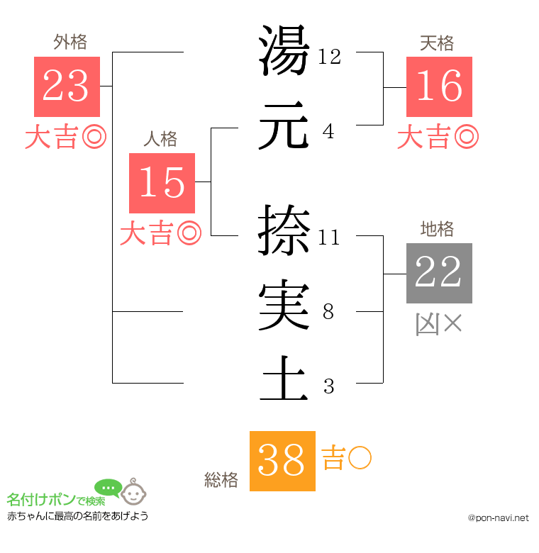 湯元 捺実土さんの姓名判断結果