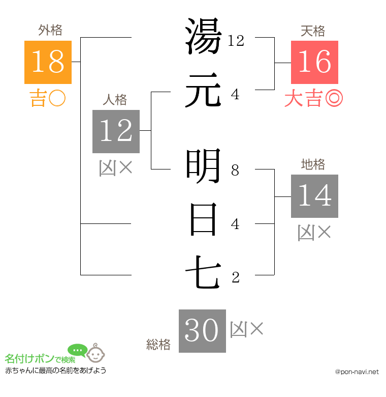 湯元 明日七さんの姓名判断結果