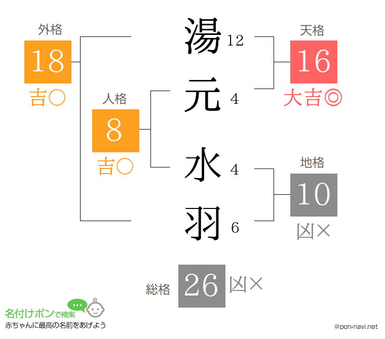 湯元 水羽さんの姓名判断結果