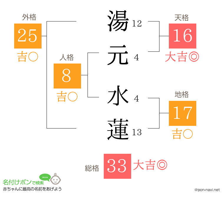 湯元 水蓮さんの姓名判断結果