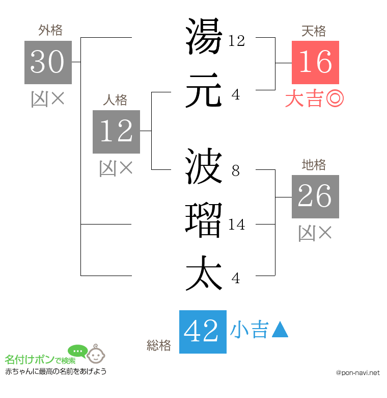 湯元 波瑠太さんの姓名判断結果