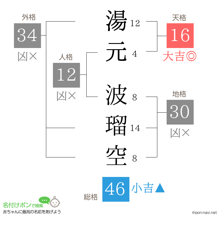 湯元 波瑠空さんの姓名判断結果