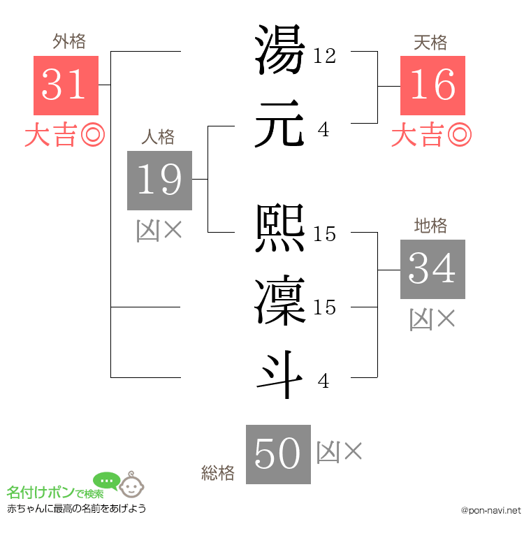 湯元 熙凜斗さんの姓名判断結果