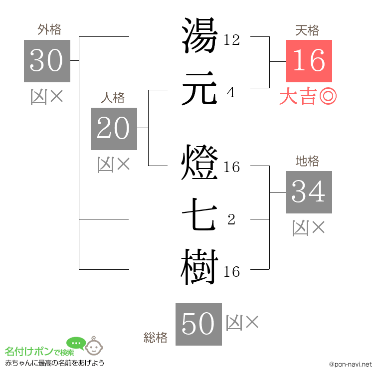 湯元 燈七樹さんの姓名判断結果