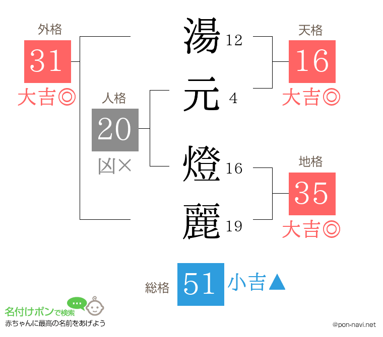 湯元 燈麗さんの姓名判断結果