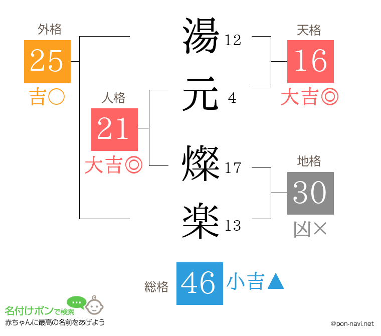 湯元 燦楽さんの姓名判断結果