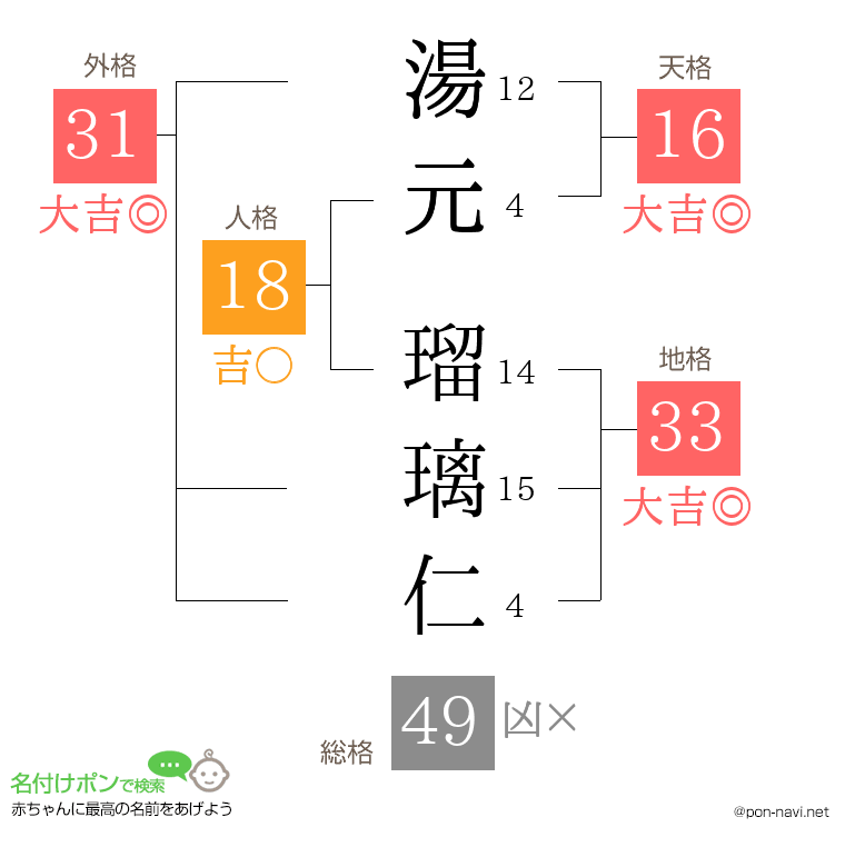 湯元 瑠璃仁さんの姓名判断結果