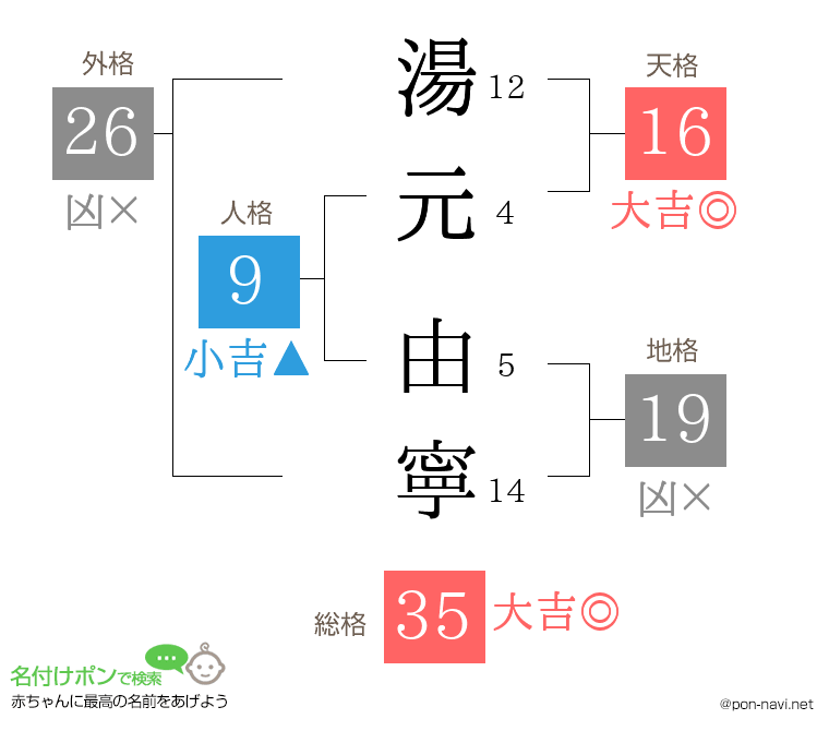 湯元 由寧さんの姓名判断結果