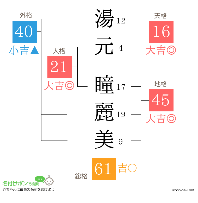 湯元 瞳麗美さんの姓名判断結果
