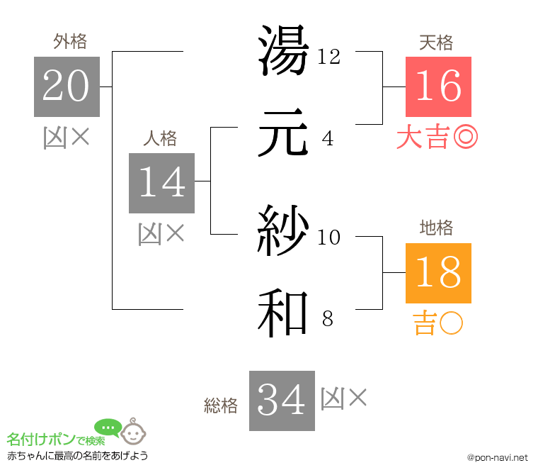 湯元 紗和さんの姓名判断結果