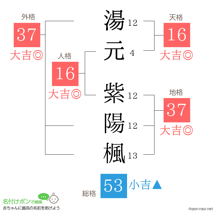 湯元 紫陽楓さんの姓名判断結果