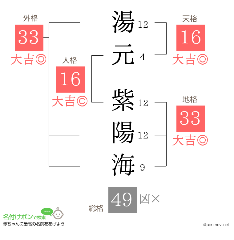 湯元 紫陽海さんの姓名判断結果
