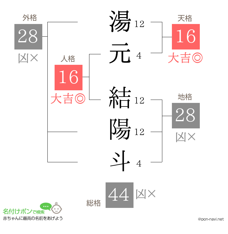 湯元 結陽斗さんの姓名判断結果