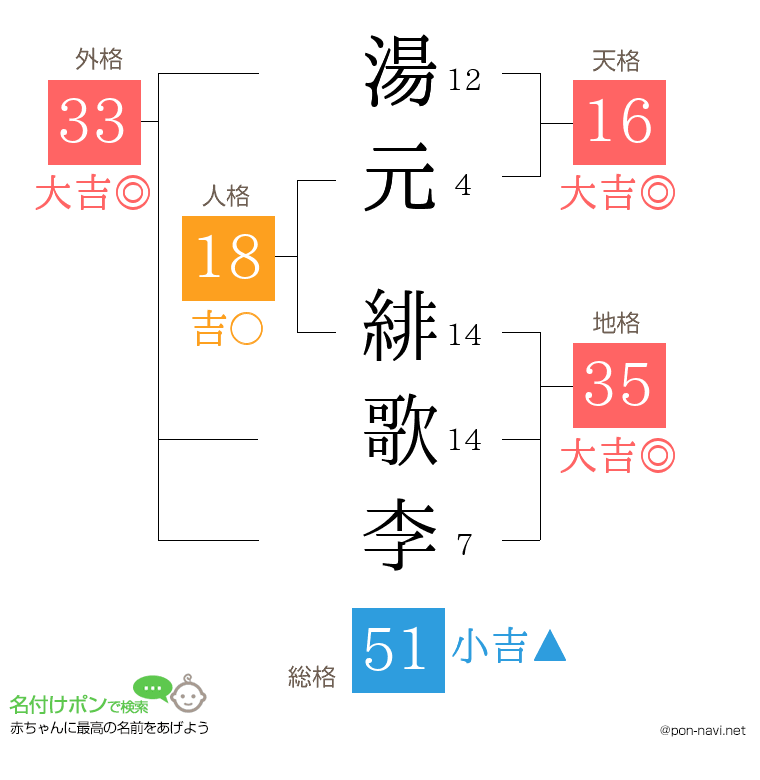 湯元 緋歌李さんの姓名判断結果