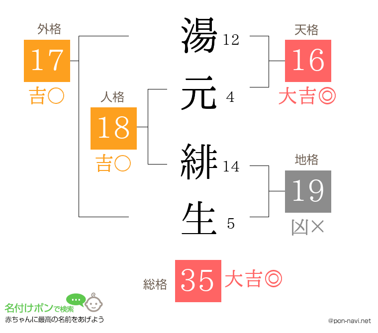 湯元 緋生さんの姓名判断結果