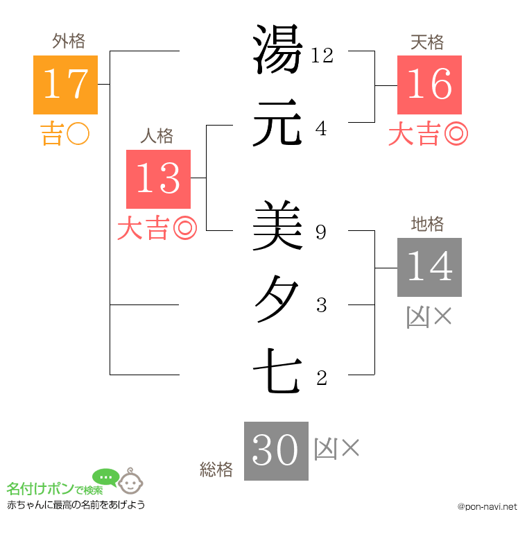 湯元 美夕七さんの姓名判断結果