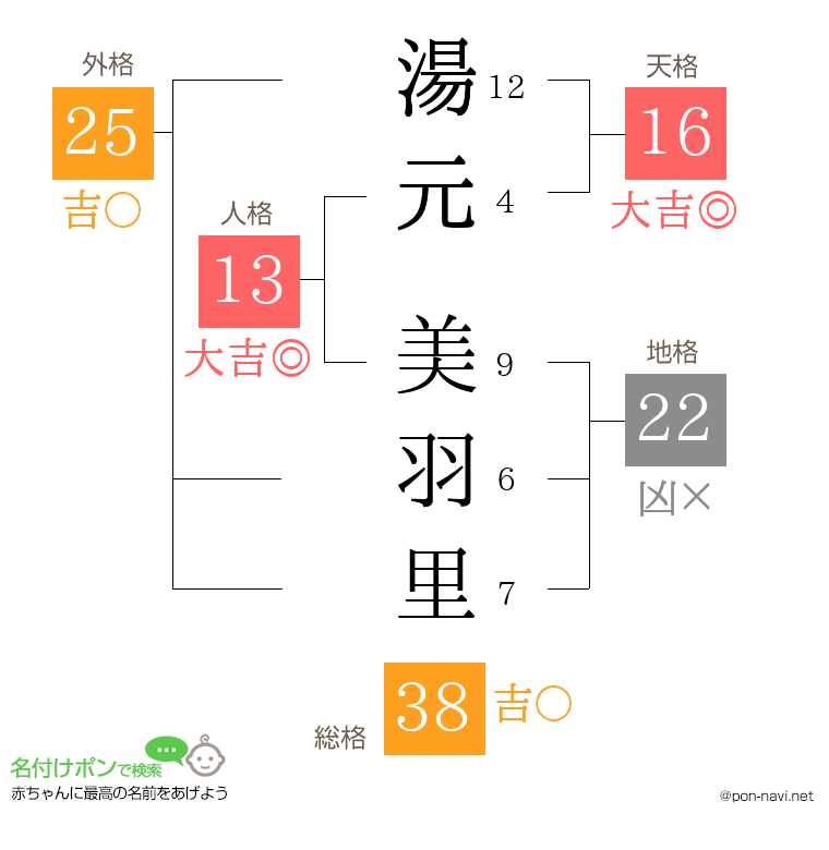 湯元 美羽里さんの姓名判断結果